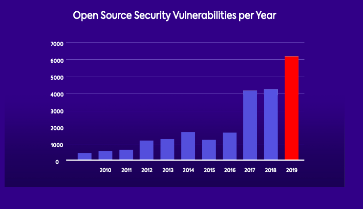 Vulnerabilidades de software de código aberto aumentaram 50% em 2019