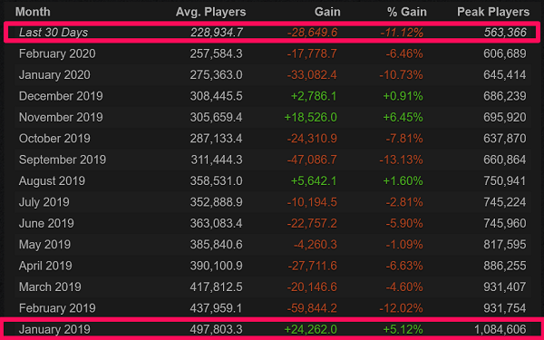 Is Pubg Pc Going To Die After Losing 500k Players In One Year