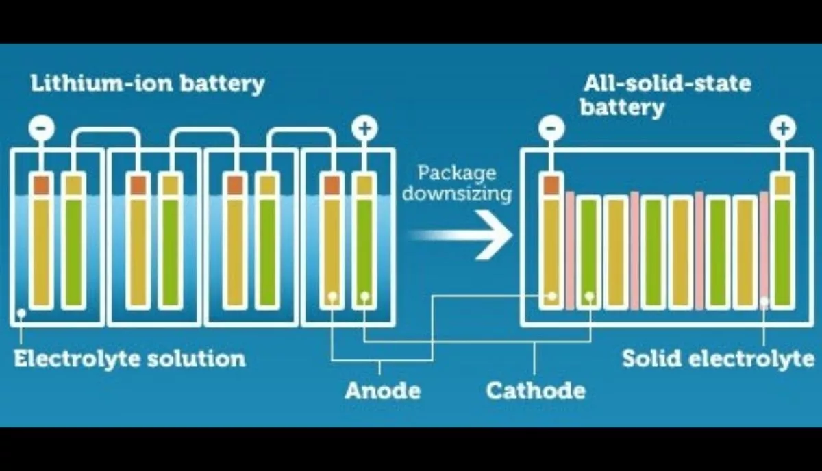 Revolutionary Samsung Solid State Battery that lasts upto 800KM