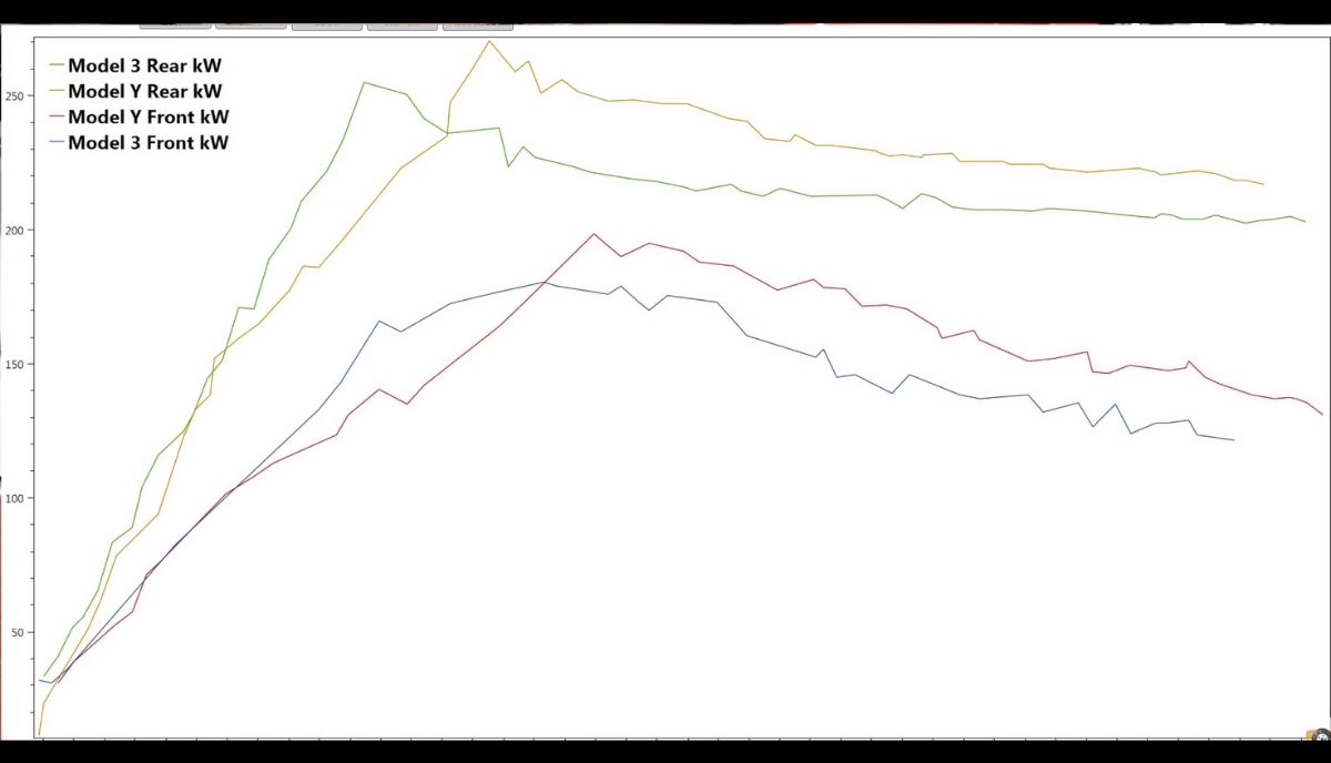 Tesla Model 3 Model Y drag race