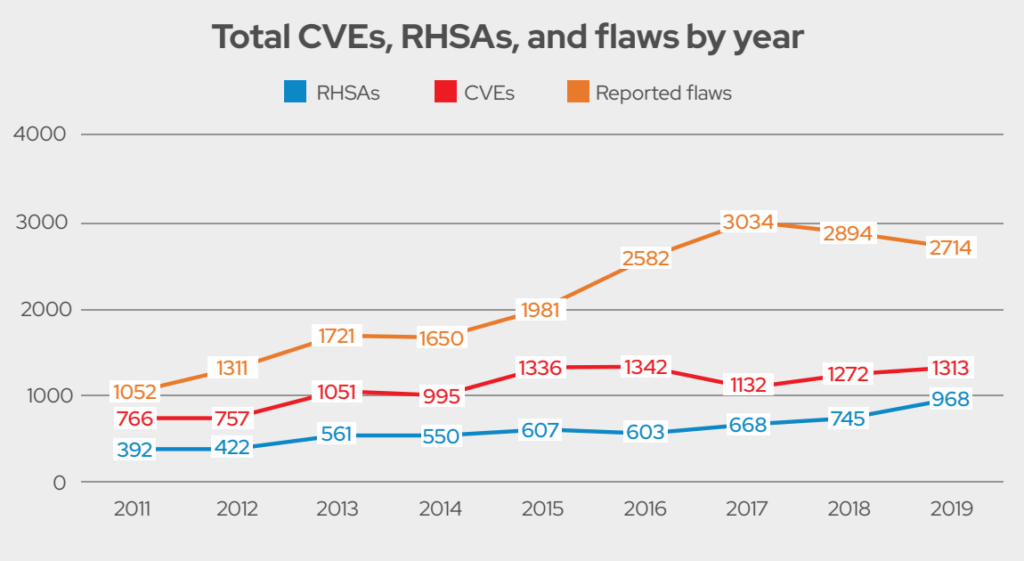 Total CVEs, RHSAs, and Flaws every year