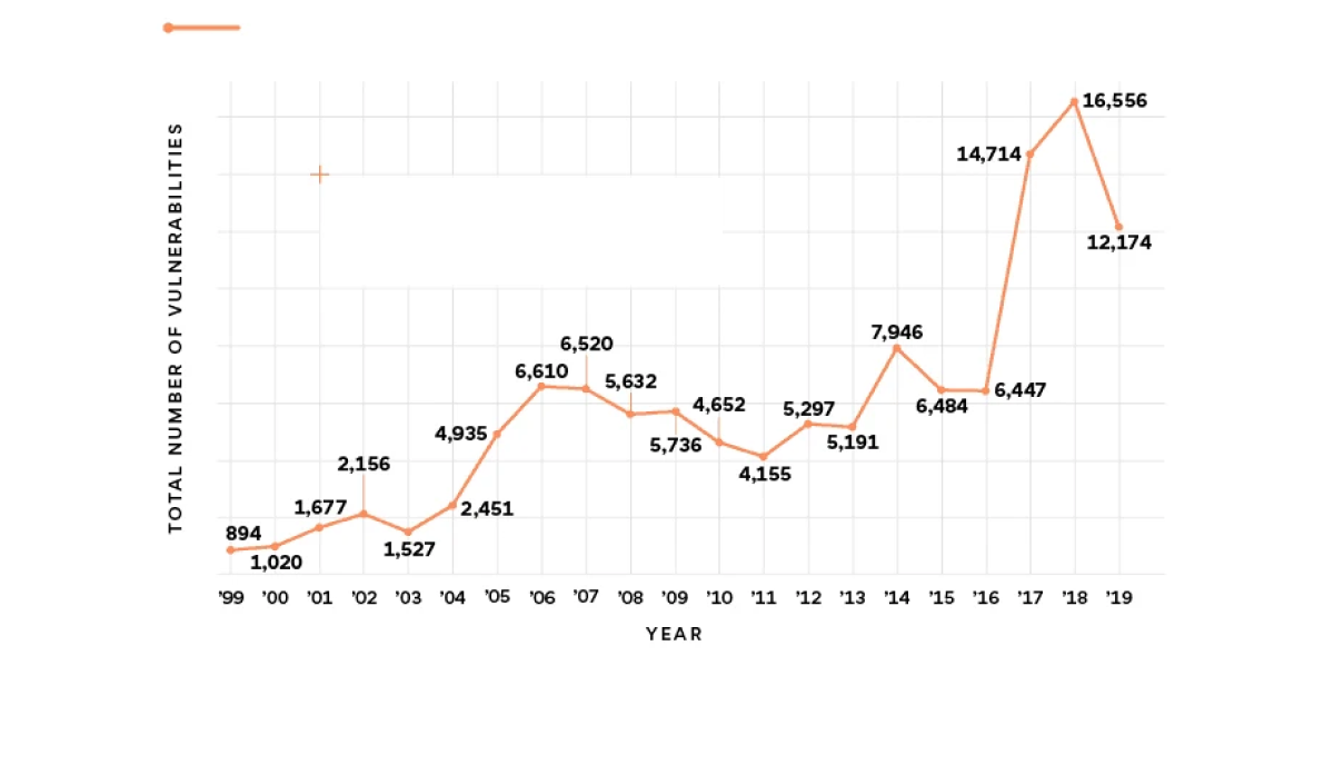 gráfico de vulnerabilidades totais a cada ano