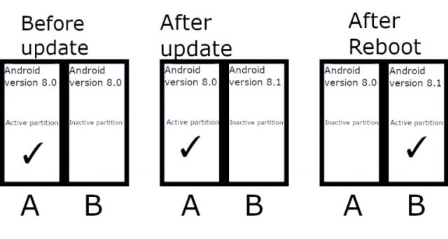 Google Seeks Mandatory "A/B Seamless Updates" For Android 11 Devices