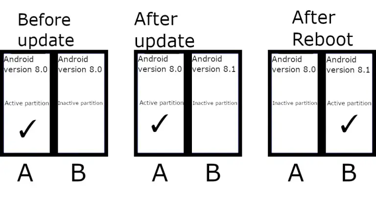 Android Ab partition seamless updates
