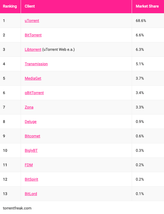 Torrent De Partage De Client Bittorrent