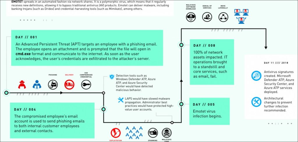 Malware Emotet interrompe toda a rede da Microsoft superaquecendo PCs