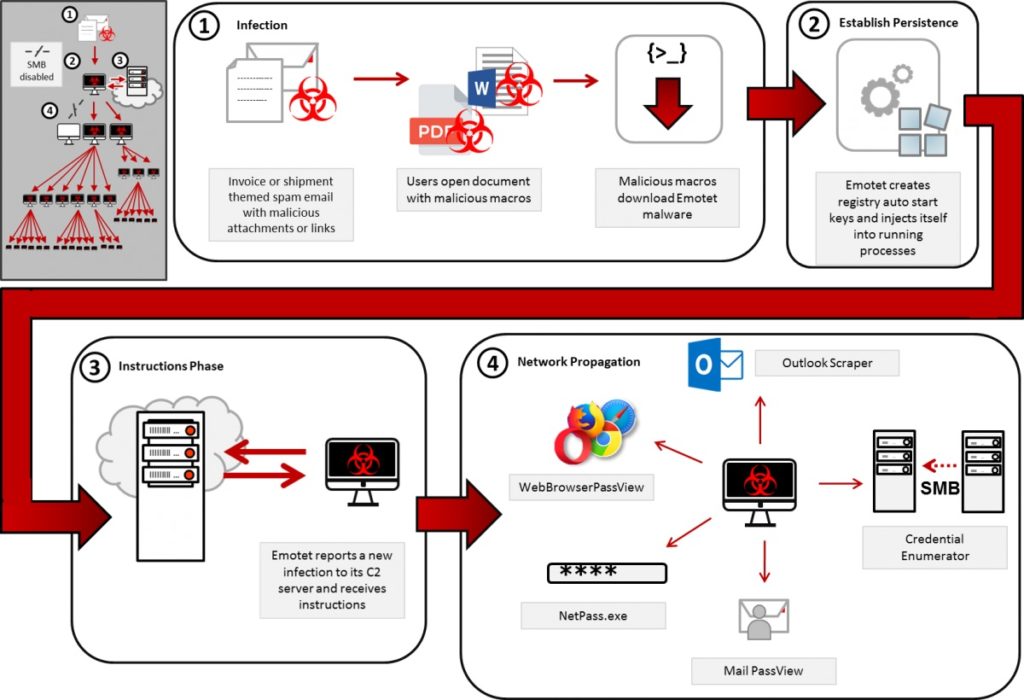 إصابة Emotet مايكروسوفت