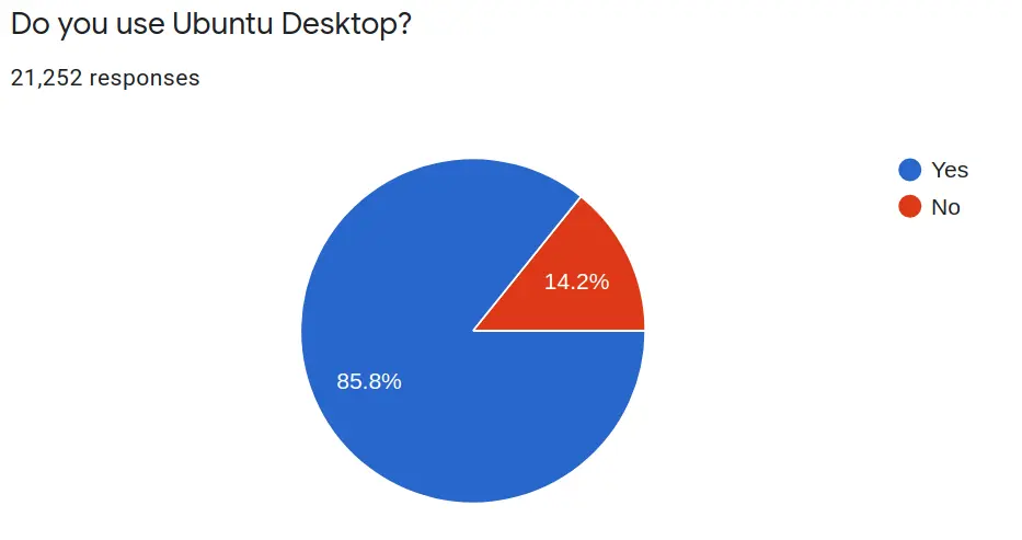Pertanyaan survei Ubuntu: Apakah Anda menggunakan Ubuntu Desktop?