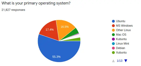 Ubuntu survey question: What is your primary Operating System
