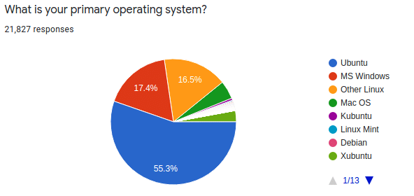 Ubuntu survey question: What is your primary Operating System