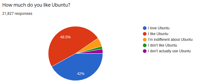 Pergunta de pesquisa do Ubuntu: Quanto você gosta do Ubuntu?