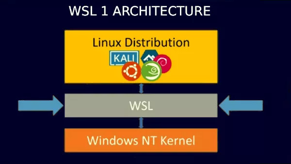WSL 1 architecture