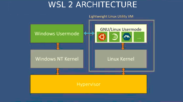 WSL 2 architecture