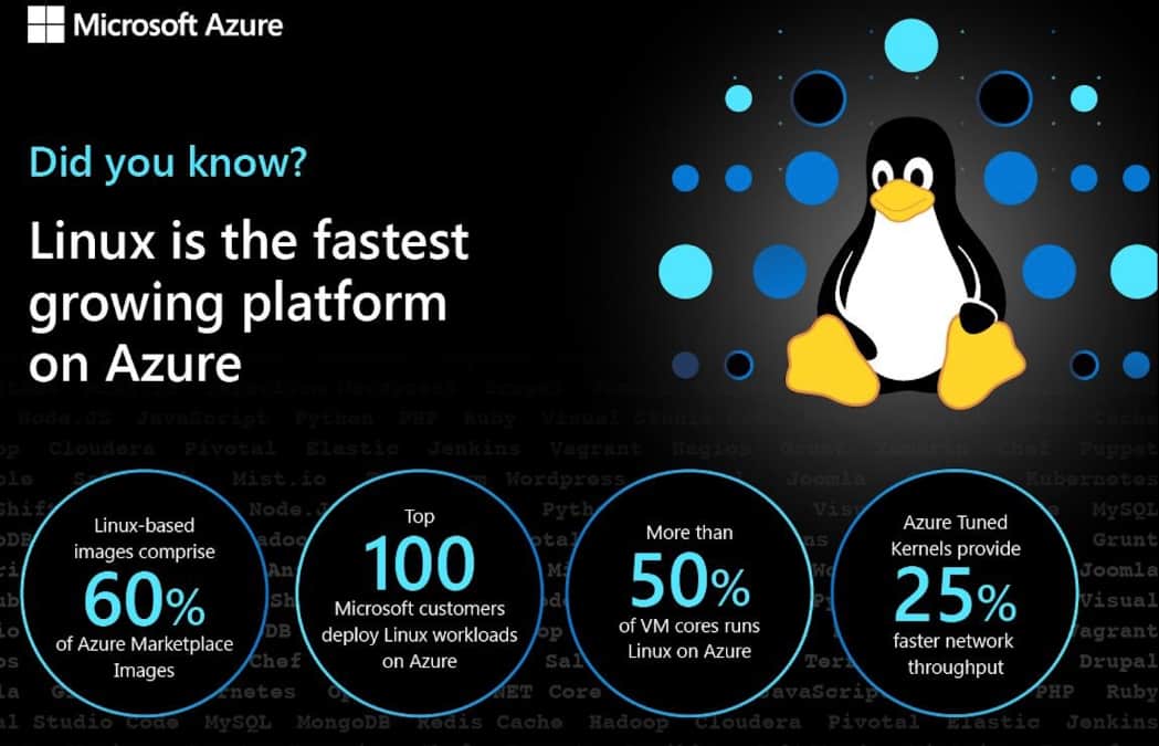Linux is the most used OS on Microsoft Azure