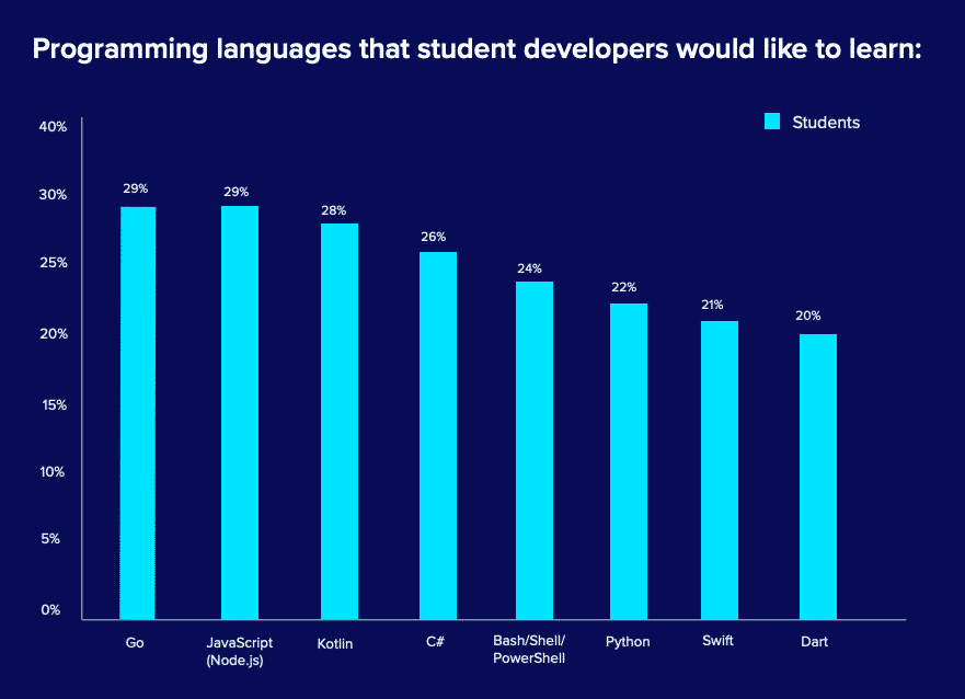 Go é a linguagem de programação mais procurada em 2020