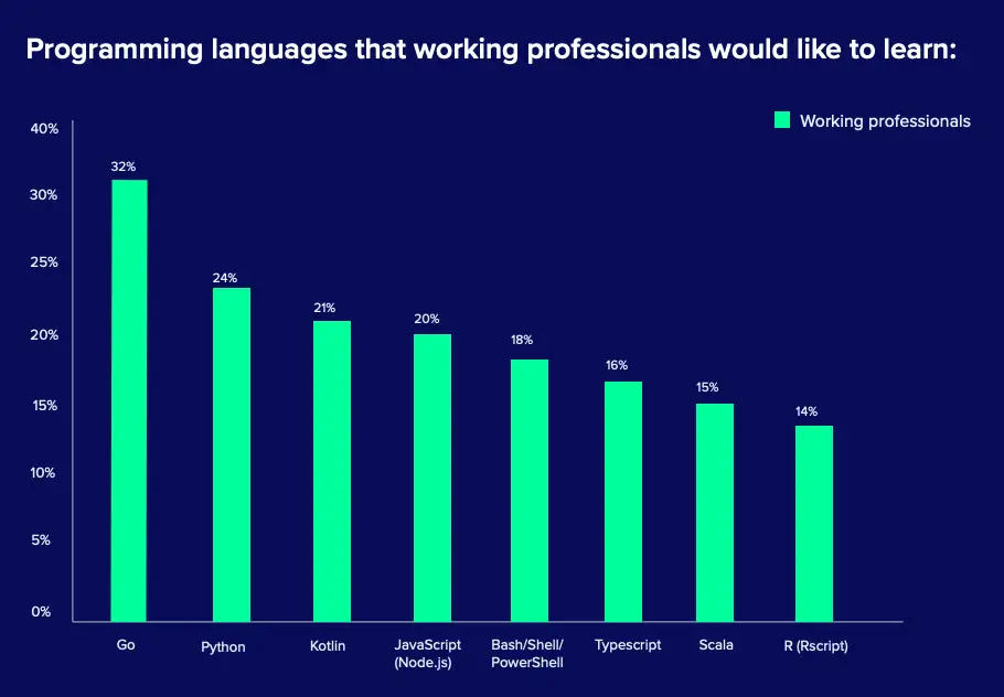professional developers want to learn go programming language