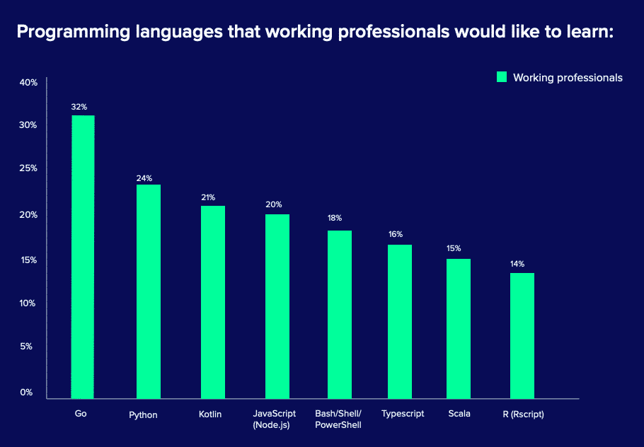 Go é a linguagem de programação mais procurada em 2020