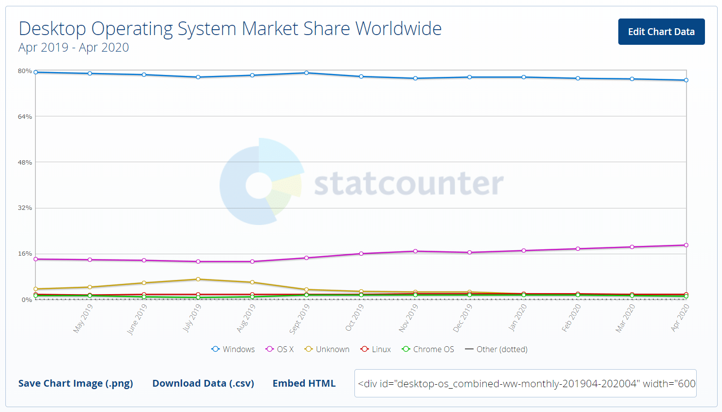 StatCounter Desktop OS Market Share