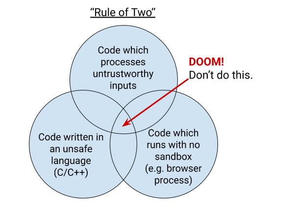 rule of 2 for unsafe language