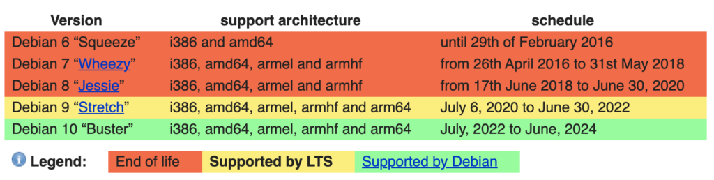 Debian LTS Time Table