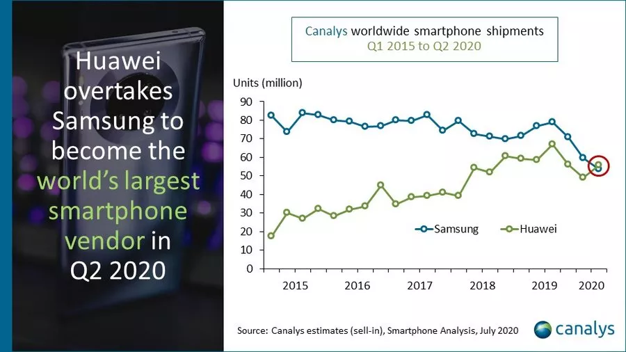 Huawei Beats Samsung Global Smartphone Sales 2020