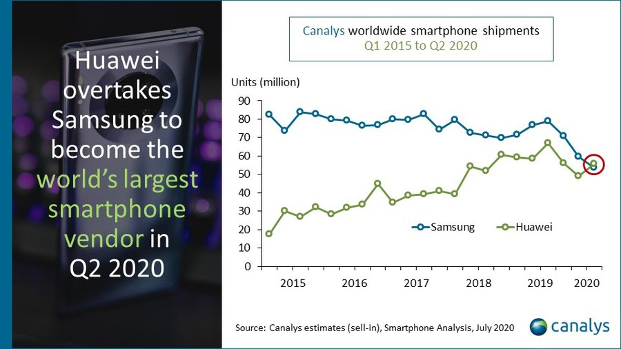 Huawei Becomes World’s No. 1 Smartphone Seller Despite US Ban