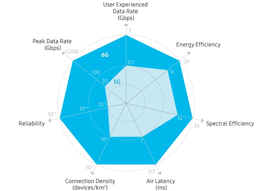 Samsung Whitepaper 5G vs 6G