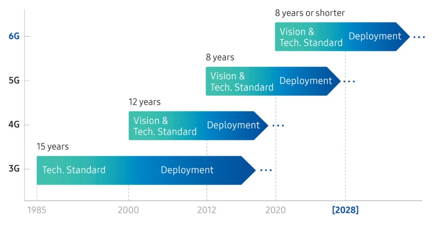 Samsung white 6G telecom timeline