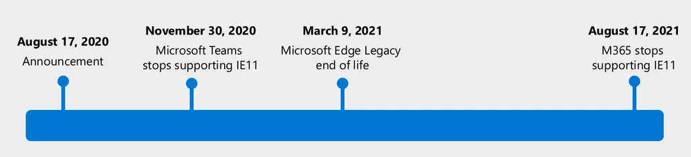 Microsoft Internet Explorer MS Edge Legacy End of Life