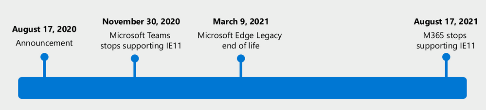 Microsoft Announces Internet Explorer 11 Farewell Timeline