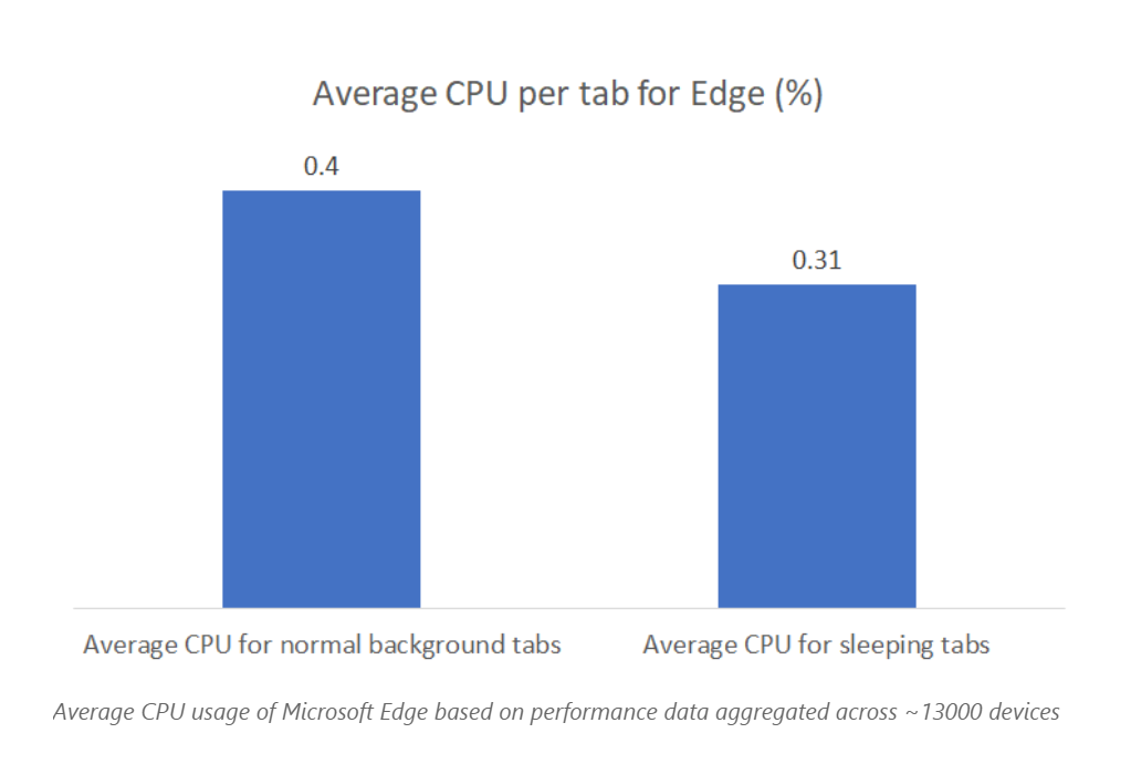 Edge Sleeping Tabs CPU Usage