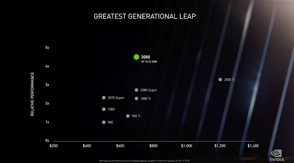 Nvidia RTX 3080 Performance