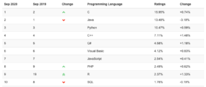 C++ Is The Fastest Growing Programming Language In September 2020