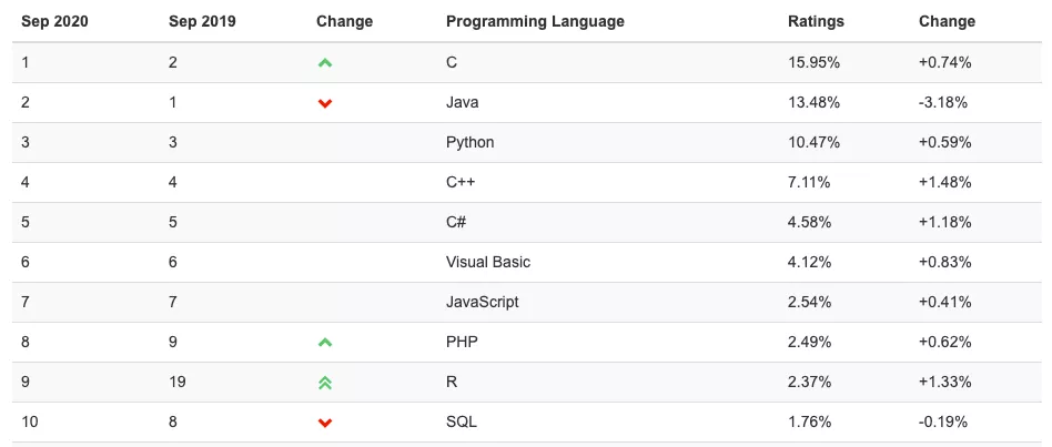 C++ é a linguagem de programação que cresceu mais rápido em setembro de 2020