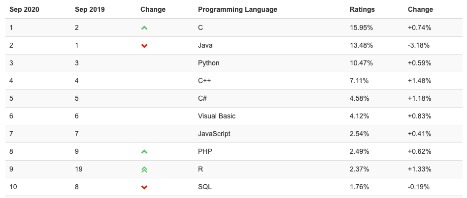 C++ é a linguagem de programação que cresceu mais rápido em setembro de 2020