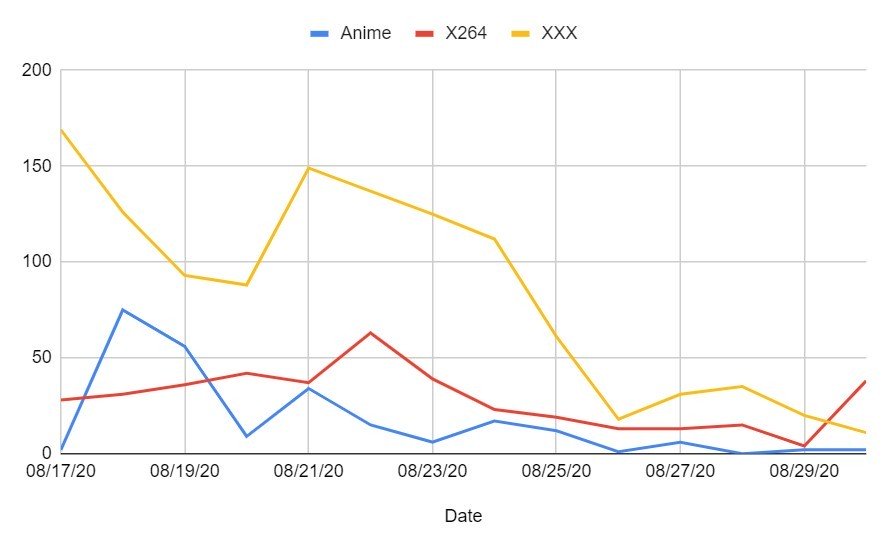 Sparks raid new release decline animechart