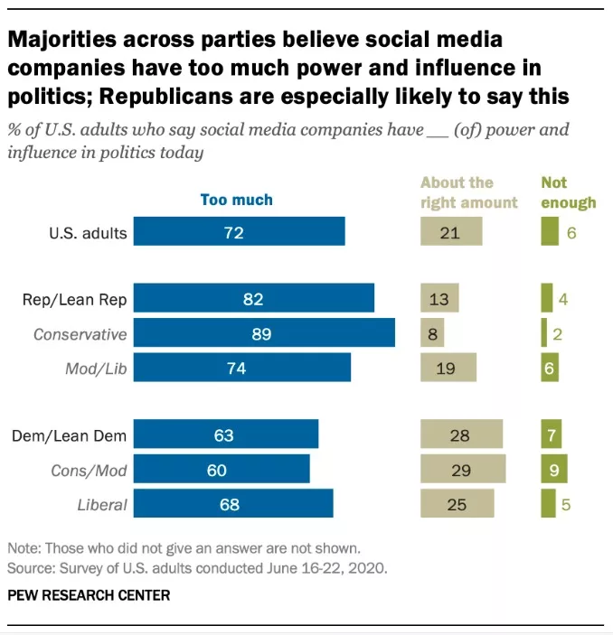 Pew Research Data on America's perception of social media