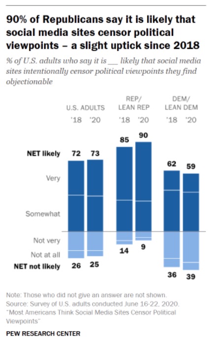 Pew Research Data on America's perception of social media's censoring views. Image credits: Pew Research Center