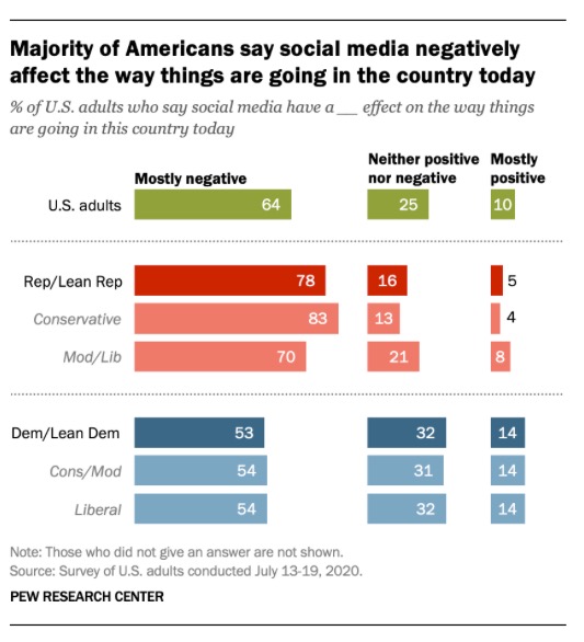 Pew Research Data on America's perception of social media's negative impact. Image credits: Pew Research Center