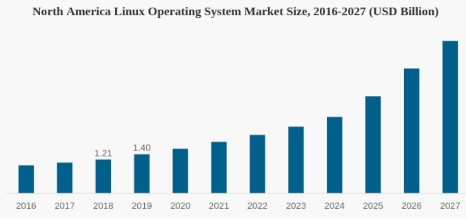 América do Norte-Linux-Tamanho do Mercado