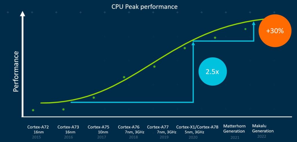 Arm projets a 30% performance boost with the 64-bit exclusive porcessors