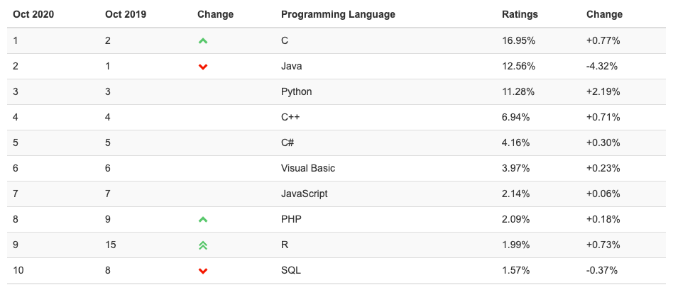 Python deve vencer Java entre as linguagens de programação