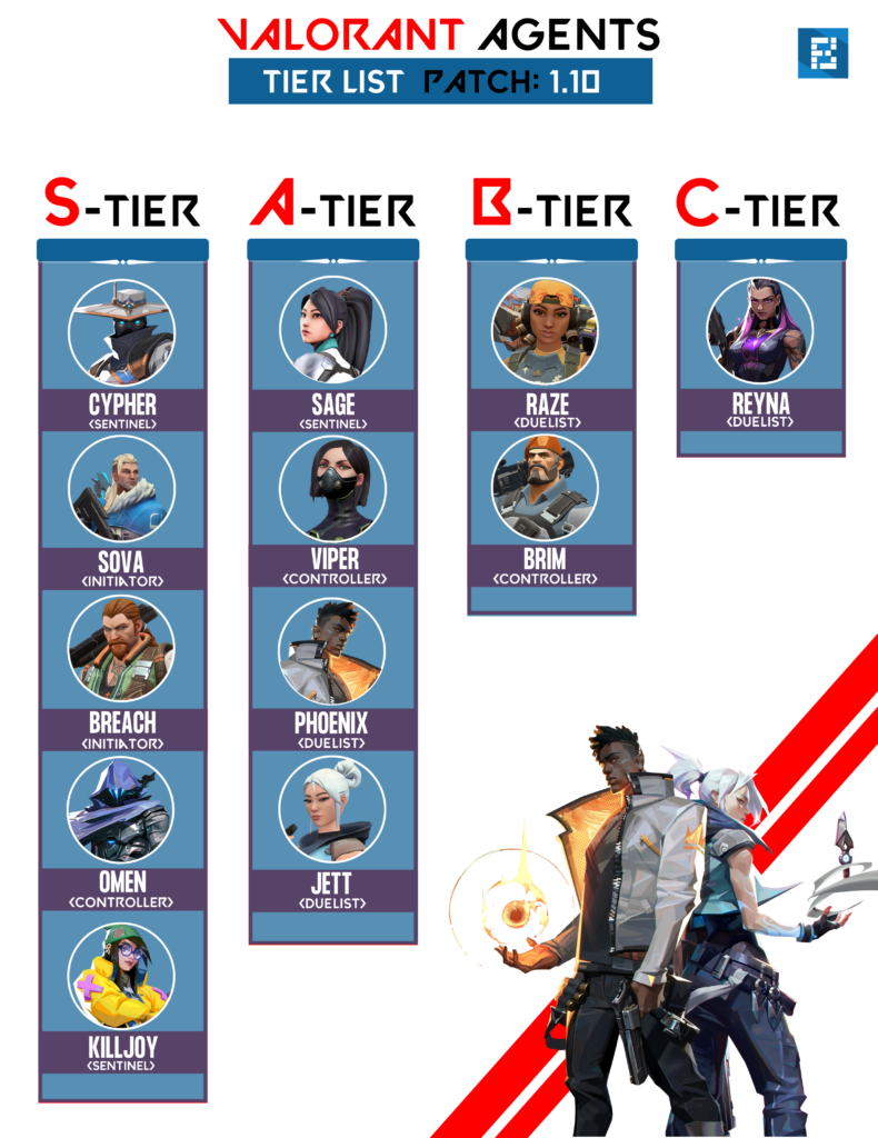 Valorant Agent tier list: Best characters to play in December 2023 -  Charlie INTEL