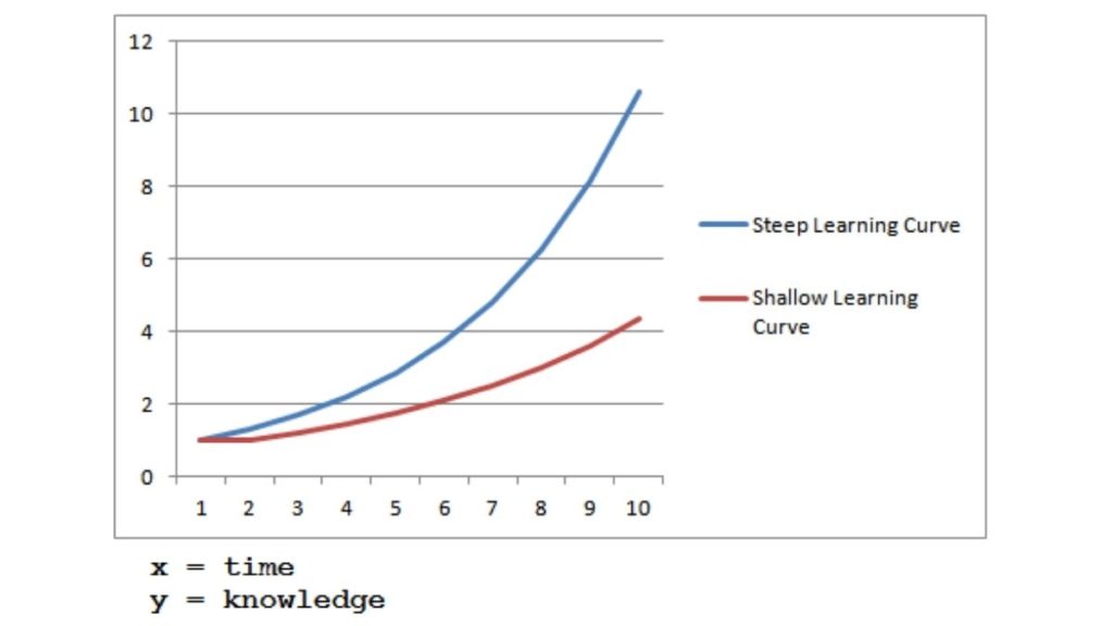 Shallow learning curve graph