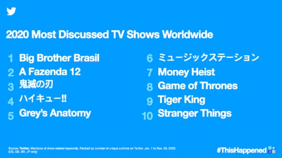 Most discussed TV shows on Twitter