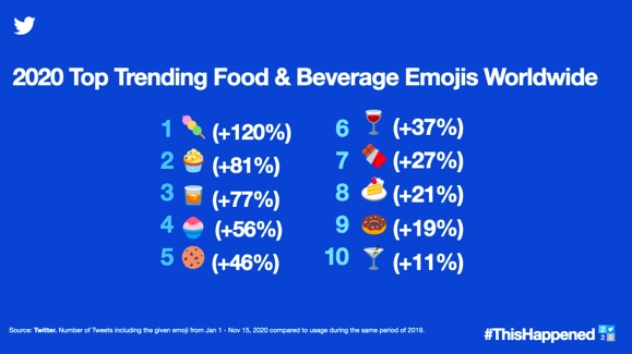 Most used food emojis 2020 Twitter roundup