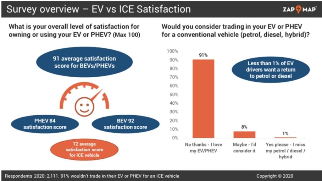 Índice de satisfacción de vehículos eléctricos frente a vehículos ICE