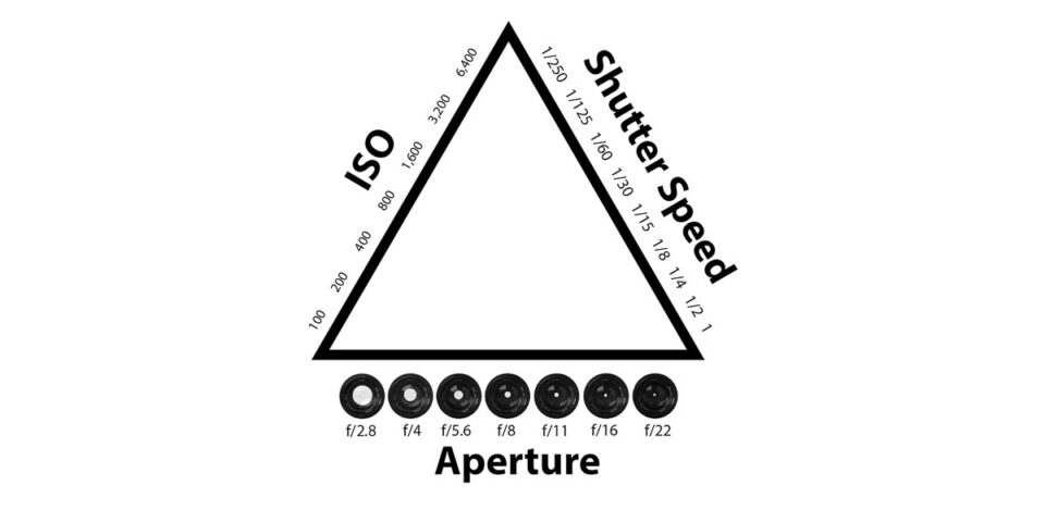 Exposure triangle