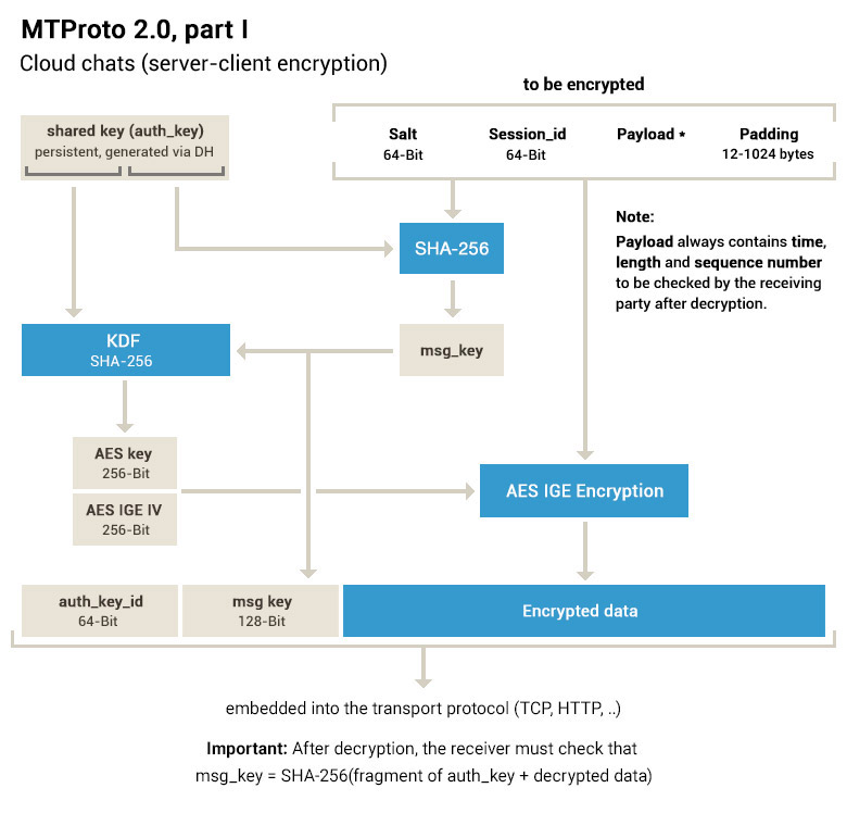 MTProto protocol on Telegram