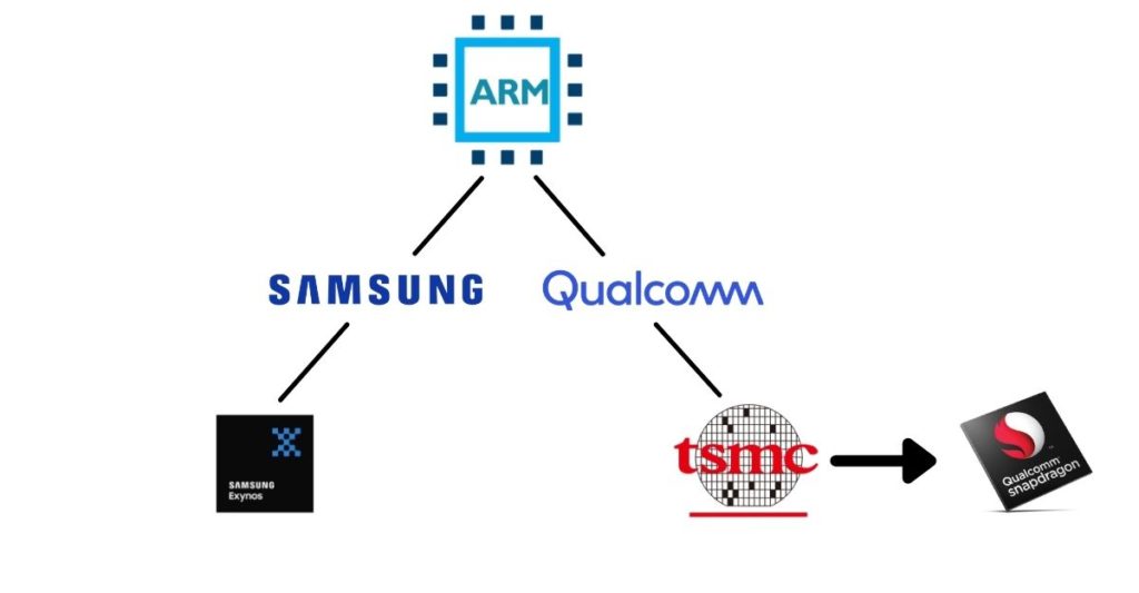 production chart - What's the difference between qualcomm snapdragon and samsung exynos